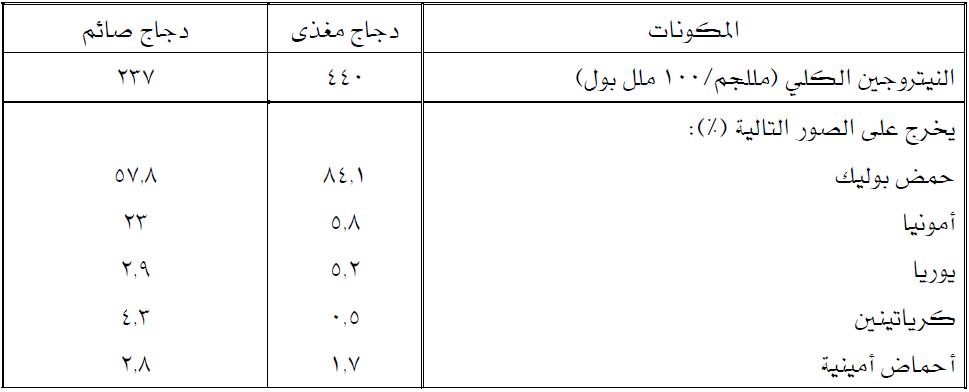 ان الطيور اخراجي ومثانة بولية خصائص ؟ كليتان جهاز من من مكون لها من خصائص